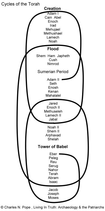 Cycles of the Torah